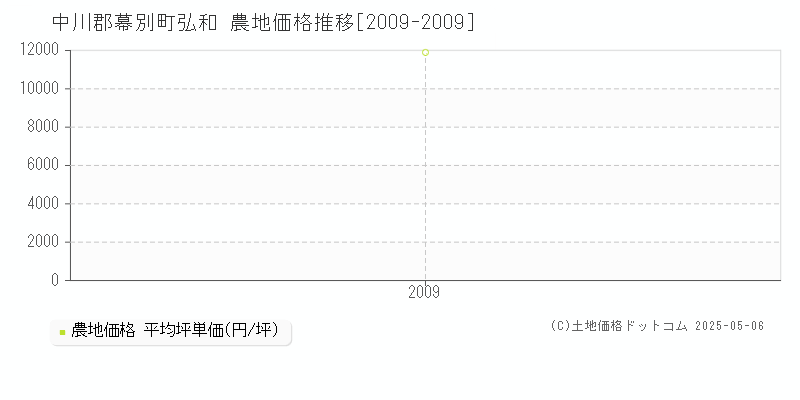 中川郡幕別町弘和の農地価格推移グラフ 