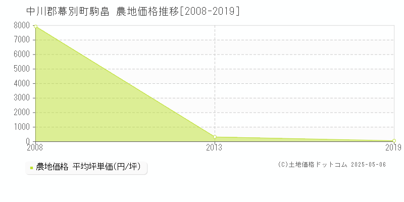 駒畠(中川郡幕別町)の農地価格推移グラフ(坪単価)[2008-2019年]