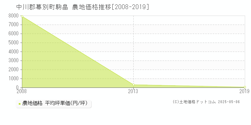 中川郡幕別町駒畠の農地価格推移グラフ 