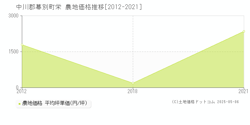 中川郡幕別町栄の農地価格推移グラフ 