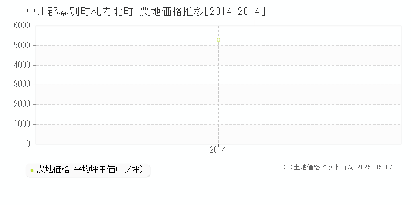 札内北町(中川郡幕別町)の農地価格推移グラフ(坪単価)[2014-2014年]