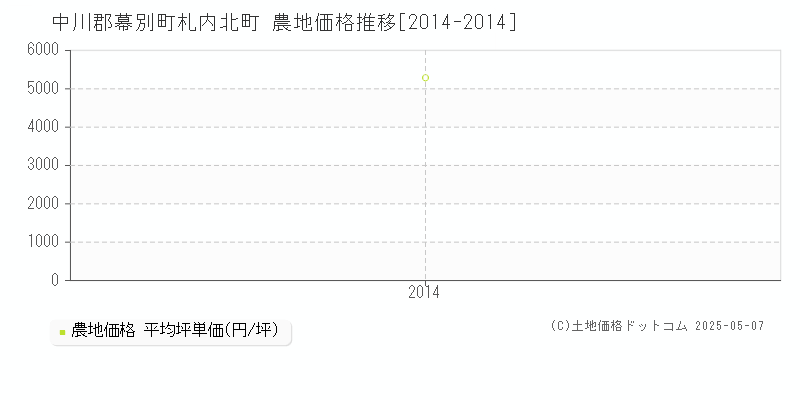 中川郡幕別町札内北町の農地価格推移グラフ 