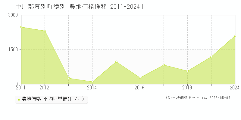 猿別(中川郡幕別町)の農地価格推移グラフ(坪単価)[2011-2024年]