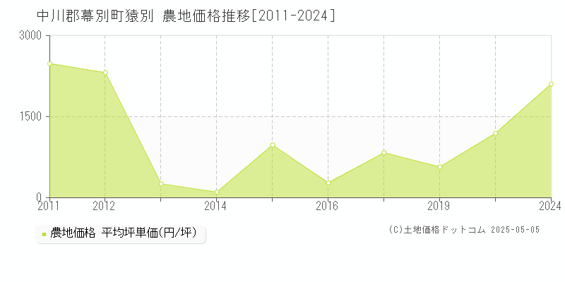 中川郡幕別町猿別の農地価格推移グラフ 