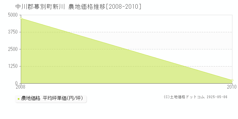 新川(中川郡幕別町)の農地価格推移グラフ(坪単価)[2008-2010年]