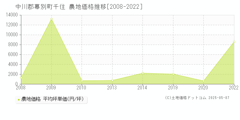 千住(中川郡幕別町)の農地価格推移グラフ(坪単価)[2008-2022年]