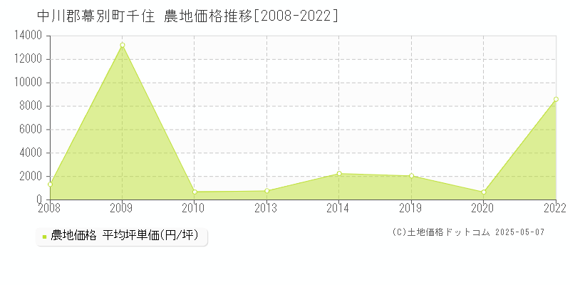 中川郡幕別町千住の農地価格推移グラフ 