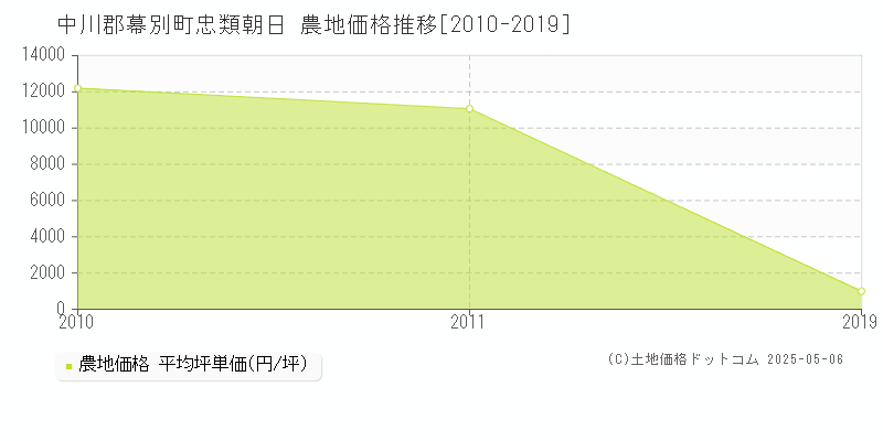 忠類朝日(中川郡幕別町)の農地価格推移グラフ(坪単価)[2010-2019年]