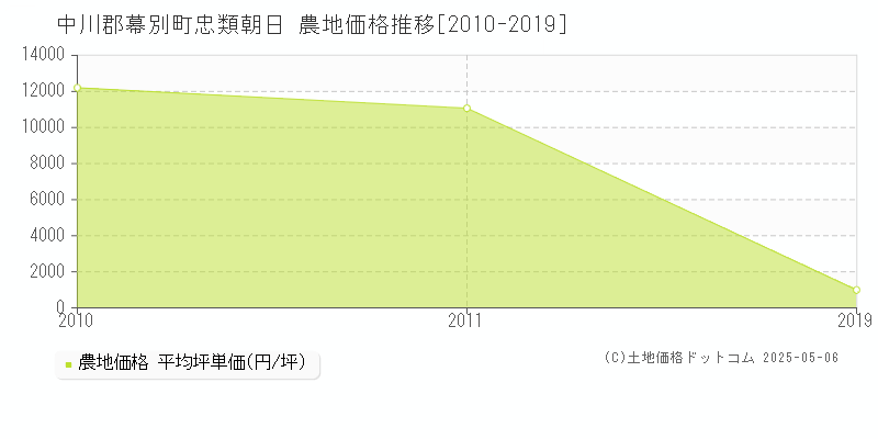 中川郡幕別町忠類朝日の農地価格推移グラフ 