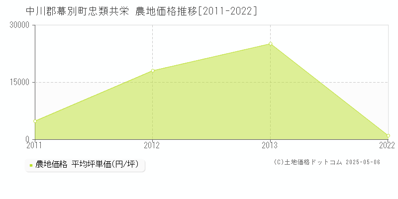 忠類共栄(中川郡幕別町)の農地価格推移グラフ(坪単価)[2011-2022年]