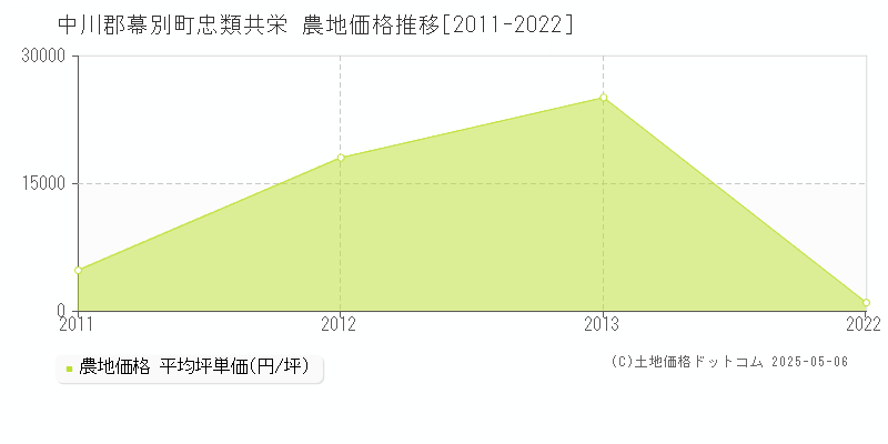 中川郡幕別町忠類共栄の農地価格推移グラフ 