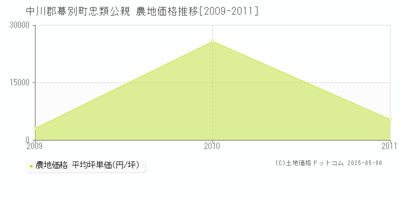 忠類公親(中川郡幕別町)の農地価格推移グラフ(坪単価)[2009-2011年]