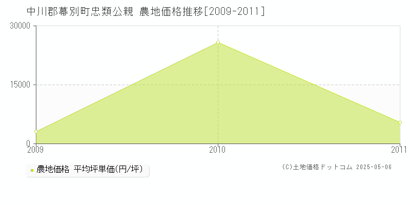 中川郡幕別町忠類公親の農地価格推移グラフ 