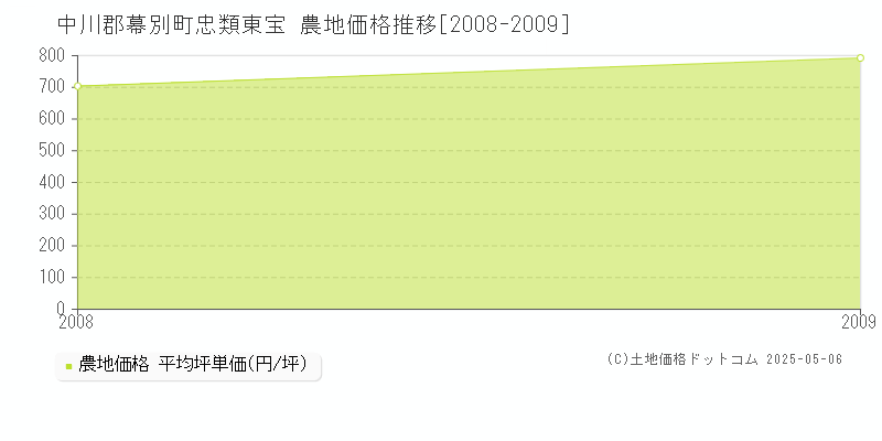 忠類東宝(中川郡幕別町)の農地価格推移グラフ(坪単価)[2008-2009年]