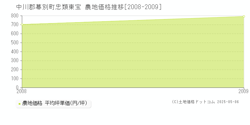 中川郡幕別町忠類東宝の農地価格推移グラフ 