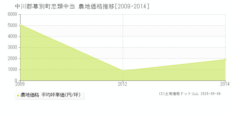 忠類中当(中川郡幕別町)の農地価格推移グラフ(坪単価)[2009-2014年]