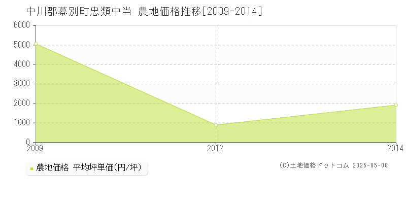 中川郡幕別町忠類中当の農地価格推移グラフ 