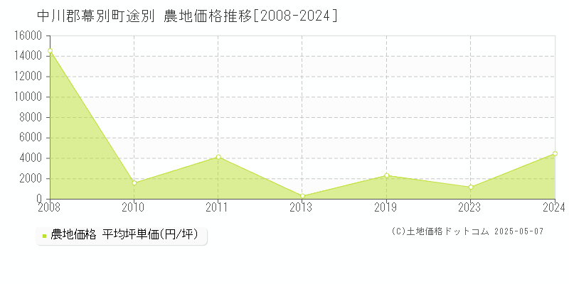 途別(中川郡幕別町)の農地価格推移グラフ(坪単価)[2008-2024年]