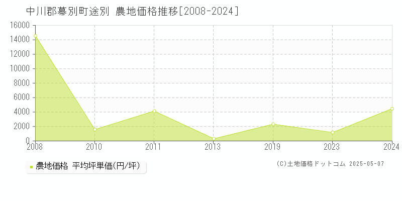 中川郡幕別町途別の農地価格推移グラフ 