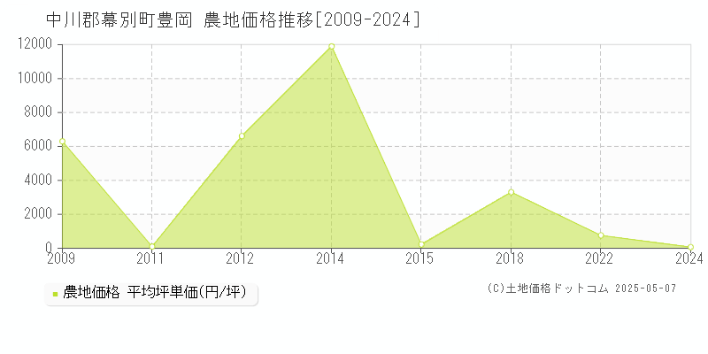 豊岡(中川郡幕別町)の農地価格推移グラフ(坪単価)[2009-2024年]