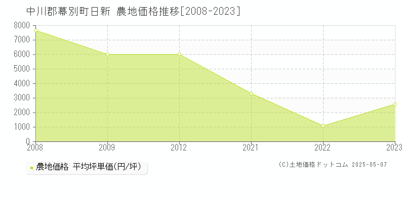 日新(中川郡幕別町)の農地価格推移グラフ(坪単価)[2008-2023年]