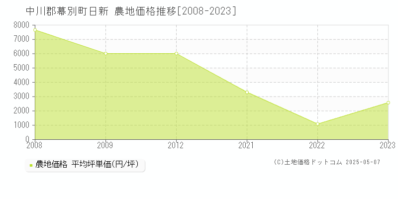 中川郡幕別町日新の農地価格推移グラフ 