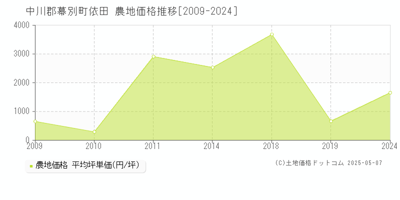 依田(中川郡幕別町)の農地価格推移グラフ(坪単価)[2009-2024年]