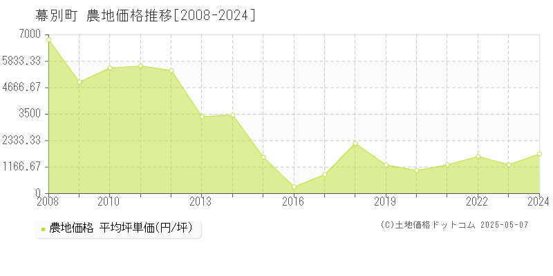 幕別町(北海道)の農地価格推移グラフ(坪単価)[2008-2024年]