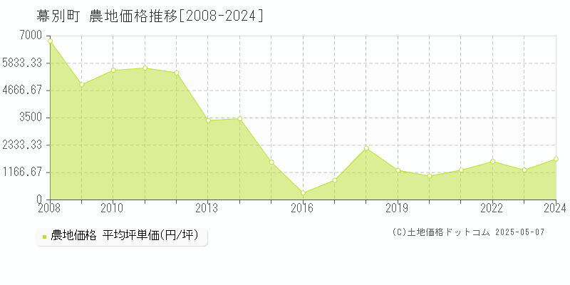 中川郡幕別町の農地価格推移グラフ 