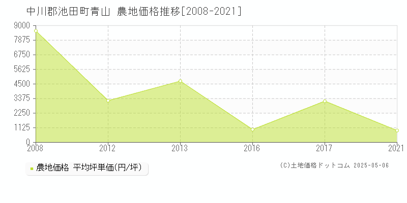 青山(中川郡池田町)の農地価格推移グラフ(坪単価)[2008-2021年]