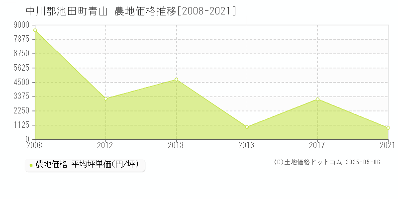 中川郡池田町青山の農地価格推移グラフ 