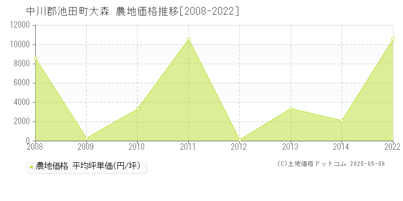 大森(中川郡池田町)の農地価格推移グラフ(坪単価)[2008-2022年]
