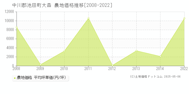 中川郡池田町大森の農地価格推移グラフ 