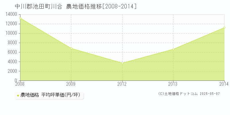 川合(中川郡池田町)の農地価格推移グラフ(坪単価)[2008-2014年]