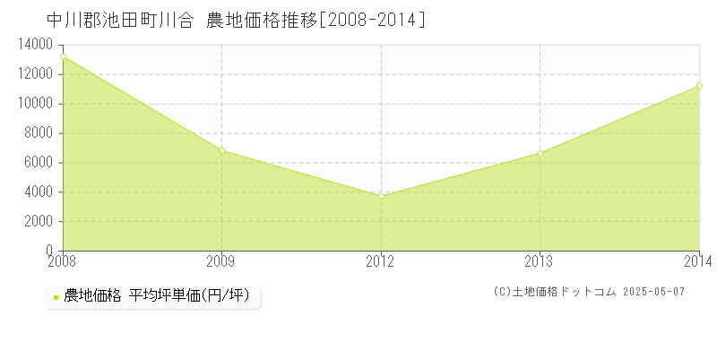 中川郡池田町川合の農地価格推移グラフ 