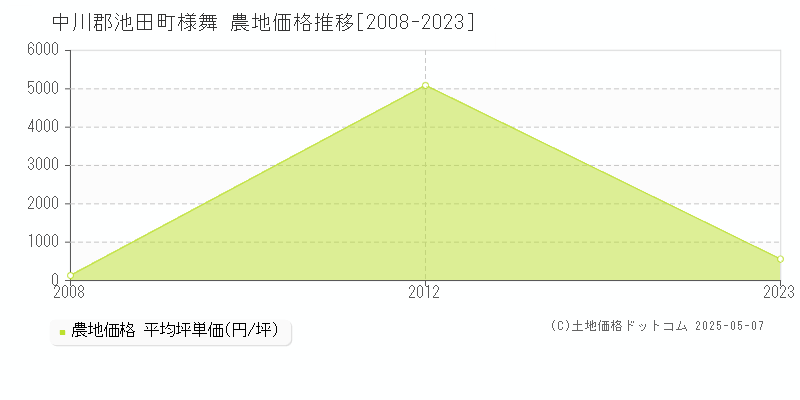 中川郡池田町様舞の農地価格推移グラフ 