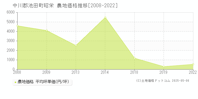 昭栄(中川郡池田町)の農地価格推移グラフ(坪単価)[2008-2022年]