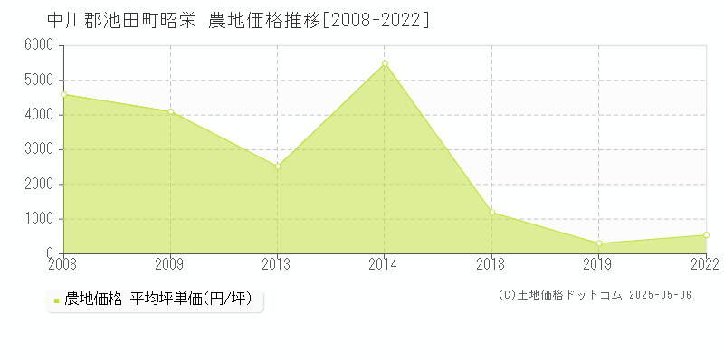 中川郡池田町昭栄の農地価格推移グラフ 