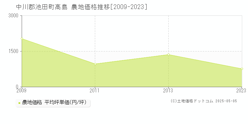 中川郡池田町高島の農地価格推移グラフ 