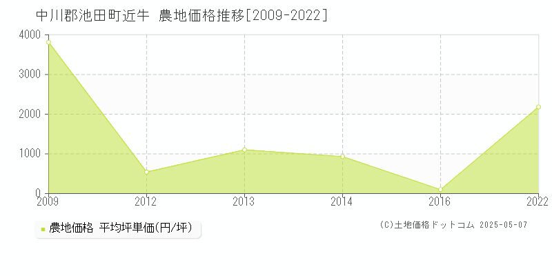 中川郡池田町近牛の農地価格推移グラフ 