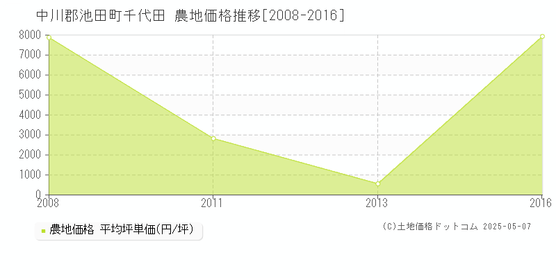 中川郡池田町千代田の農地価格推移グラフ 