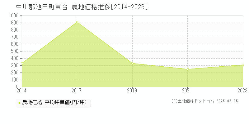 東台(中川郡池田町)の農地価格推移グラフ(坪単価)[2014-2023年]