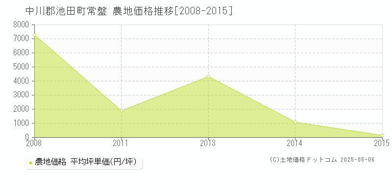 常盤(中川郡池田町)の農地価格推移グラフ(坪単価)[2008-2015年]