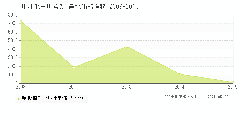 中川郡池田町常盤の農地価格推移グラフ 