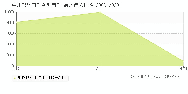 利別西町(中川郡池田町)の農地価格推移グラフ(坪単価)[2008-2020年]