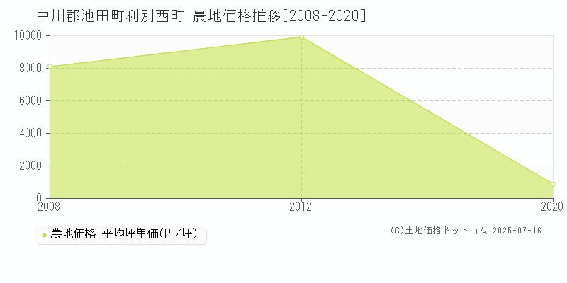 中川郡池田町利別西町の農地価格推移グラフ 