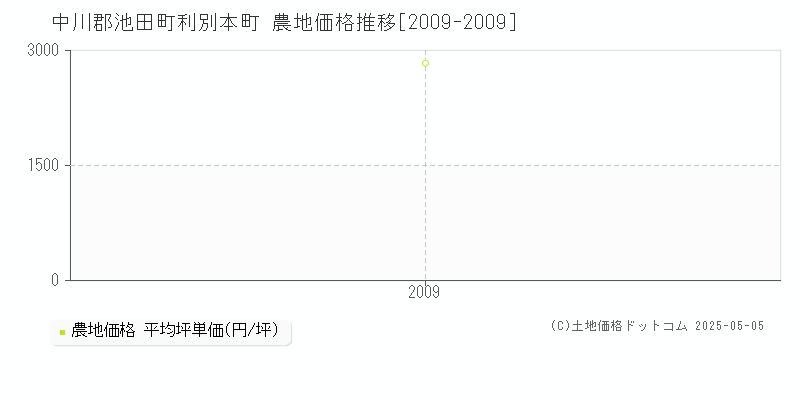 中川郡池田町利別本町の農地価格推移グラフ 