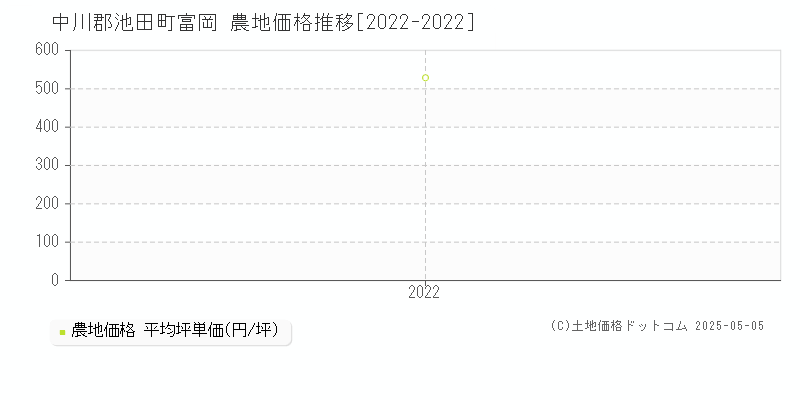 中川郡池田町富岡の農地価格推移グラフ 