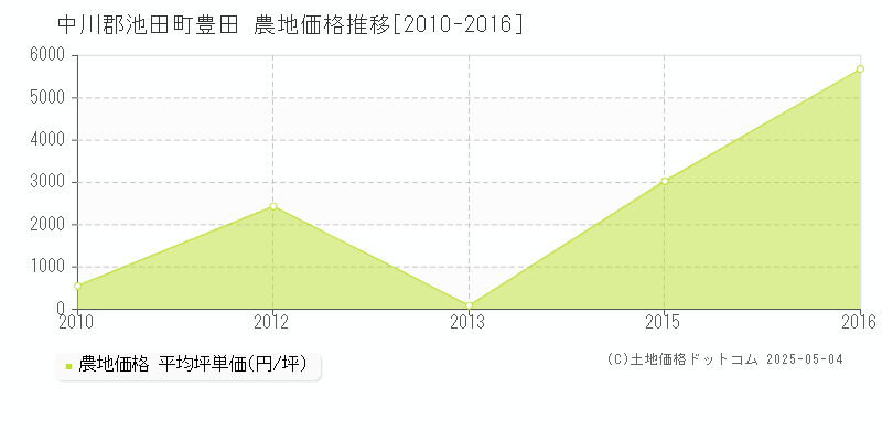 豊田(中川郡池田町)の農地価格推移グラフ(坪単価)[2010-2016年]