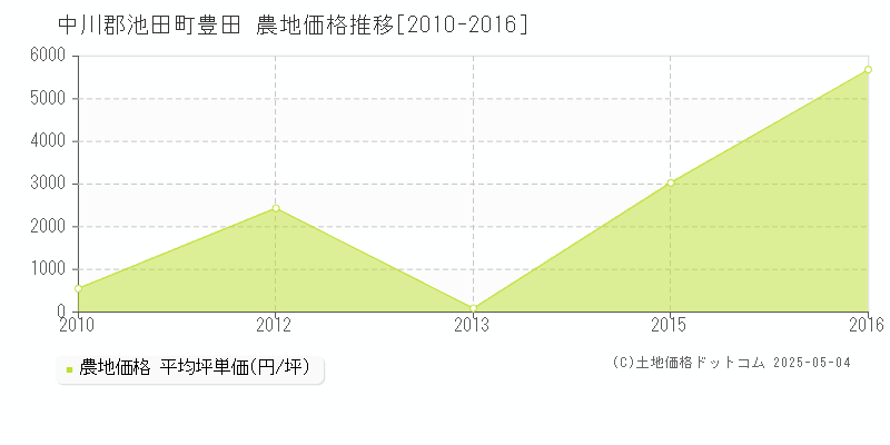 中川郡池田町豊田の農地価格推移グラフ 